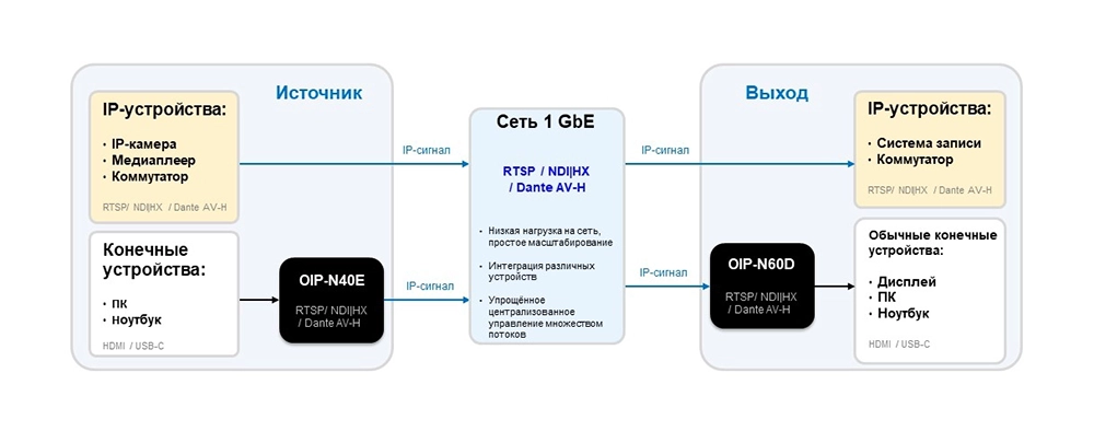 Схема 1. Архитектура OIP-N: нативные IP-источники и обычные HDMI/USB-источники могут работать в одной сети. Схема 1. Архитектура OIP-N: нативные IP-источники и обычные HDMI/USB-источники могут работать в одной сети.