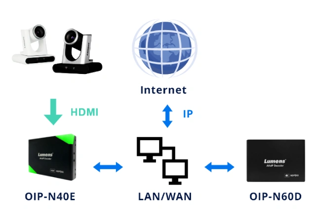 Видеоконференции с полной поддержкой Dante с сетевым транскодером Lumens, фото-5