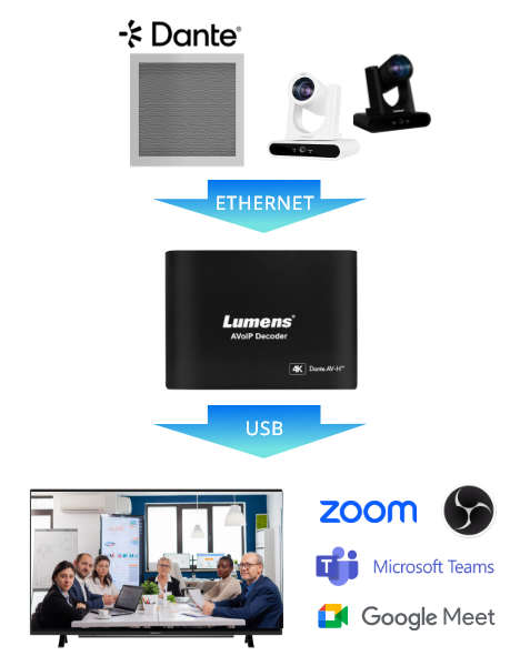 Lumens_OIP-N60D Преобразование IP видео в USB