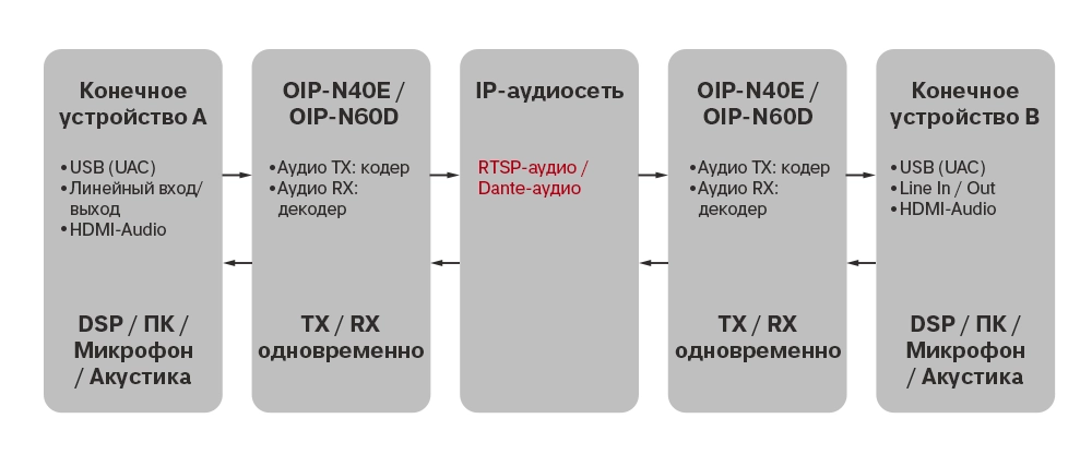Маршрутизация аудио по IP-сети, foto-1 Маршрутизация аудио по IP-сети, foto-1
