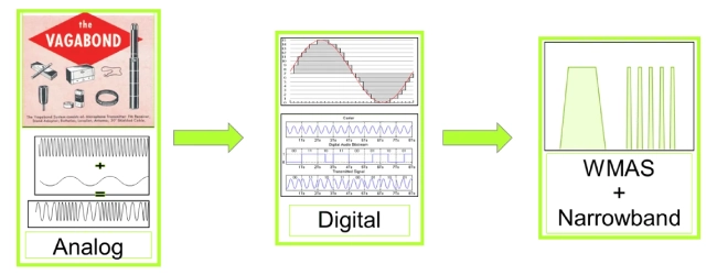 Рисунок 3. Развитие беспроводных микрофонов.