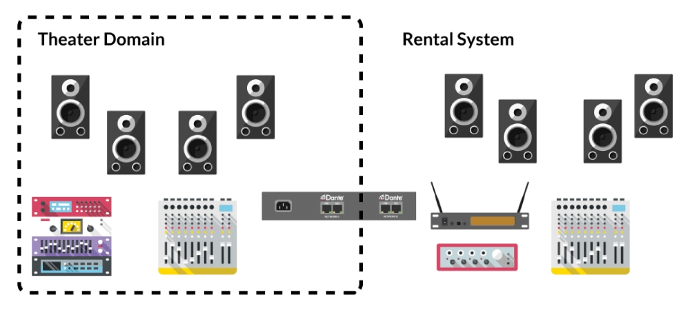 5 сценариев применения бридж-устройств Dante, фото-4