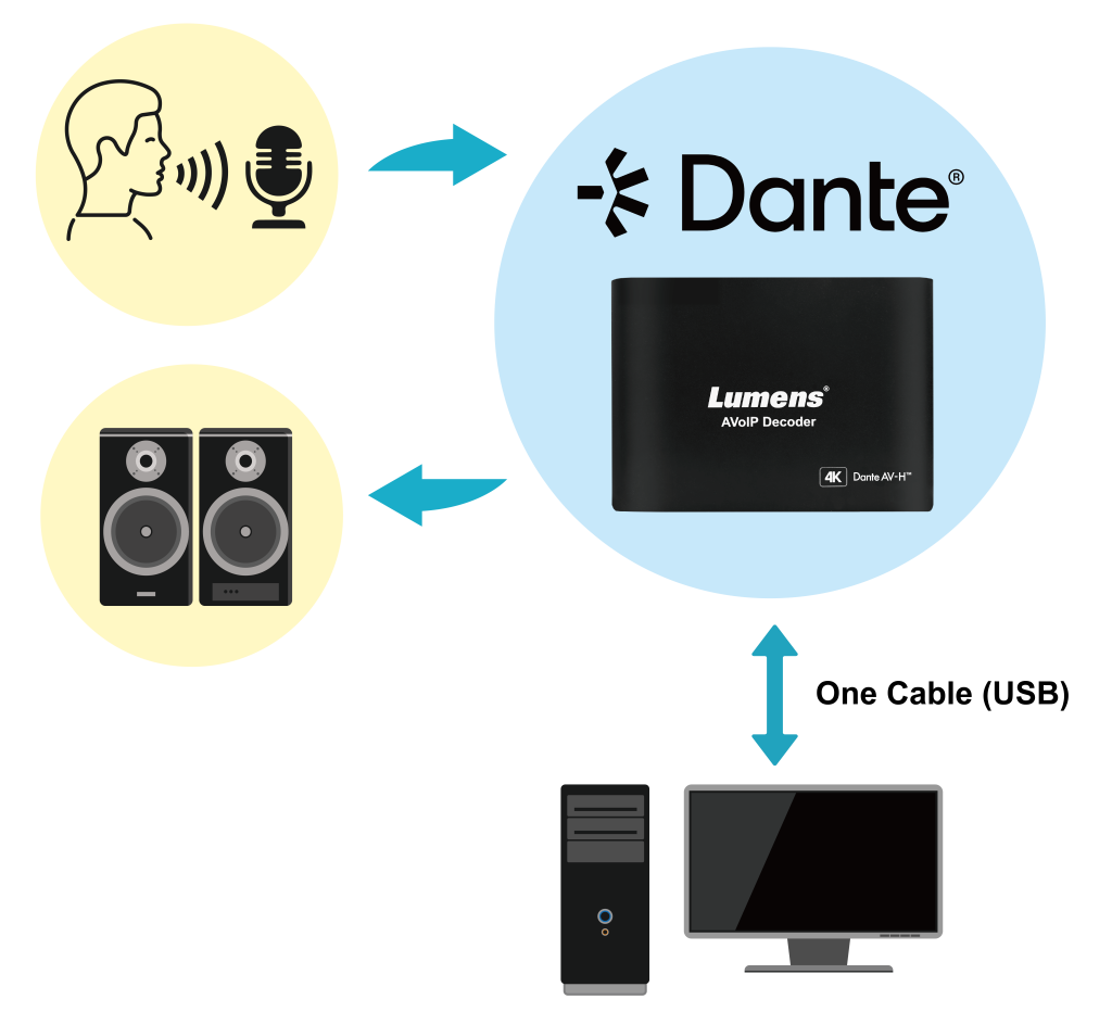 Lumens_OIP-N60D Двунаправленное аудио Dante Lumens_OIP-N60D Двунаправленное аудио Dante