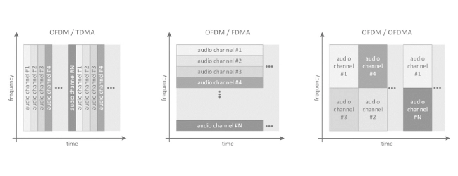 Рисунок 4. Разделение пользовательского и аудиоканалов при передаче данных на основе OFDM.