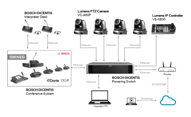 Lumens IP PTZ поддерживаются конференц-системами Bosch. Схема подключения. 