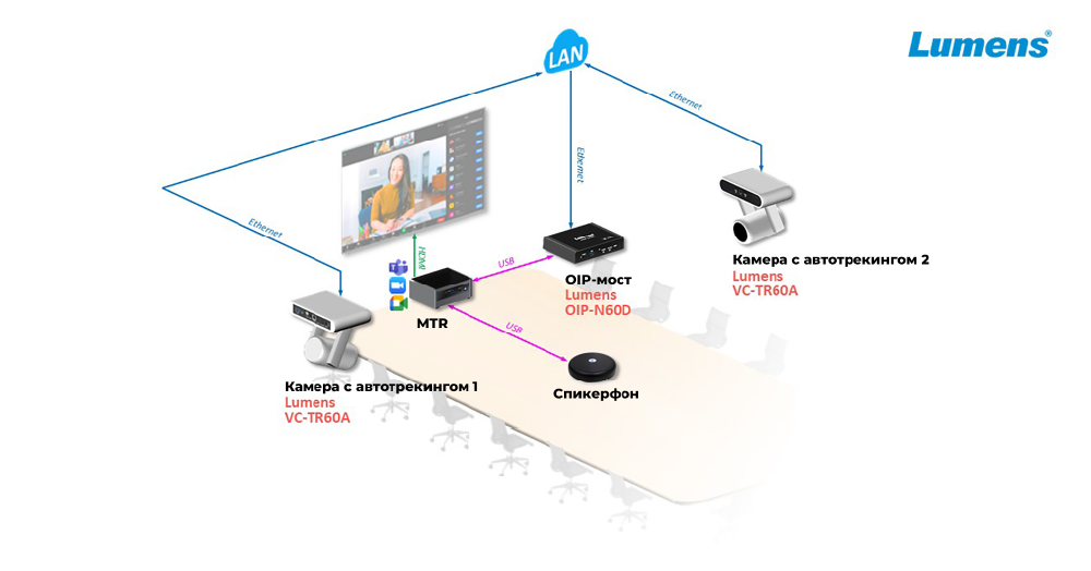 Lumens VoiceConnect удостоена награды Pro AV 2025 года «Лучшая на рынке» от AV Technology, фото-3