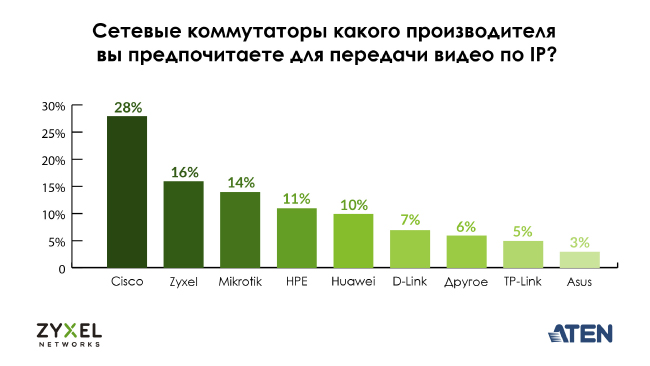 Сетевые коммутаторы какого производителя вы предпочитаете для передачи видео по IP?